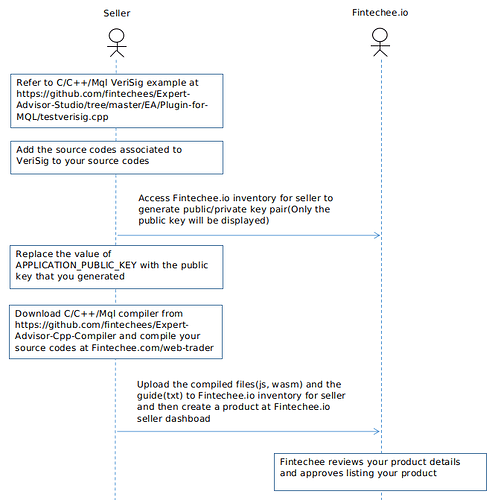 fintechee_inventory_seller_process